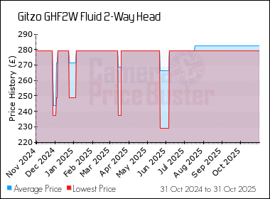 Best Price History for the Gitzo GHF2W Fluid 2-Way Head