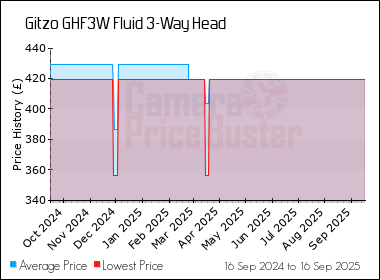 Best Price History for the Gitzo GHF3W Fluid 3-Way Head