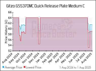 Best Price History for the Gitzo GS5370MC Quick Release Plate Medium C