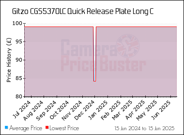 Best Price History for the Gitzo CGS5370LC Quick Release Plate Long C