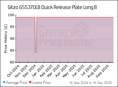 Best Price History for the Gitzo GS5370LB Quick Release Plate Long B