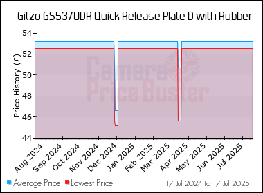 Best Price History for the Gitzo GS5370DR Quick Release Plate D with Rubber