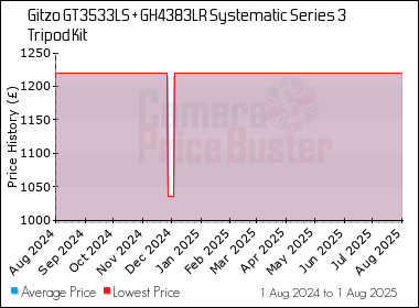 Best Price History for the Gitzo GT3533LS + GH4383LR Systematic Series 3 Tripod Kit
