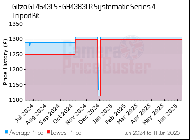 Best Price History for the Gitzo GT4543LS + GH4383LR Systematic Series 4 Tripod Kit