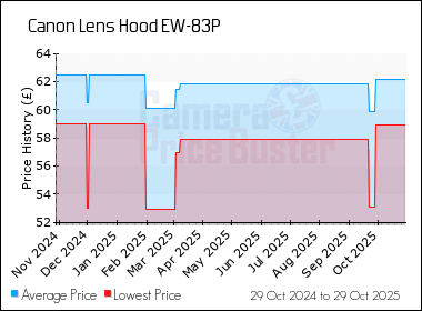 Best Price History for the Canon Lens Hood EW-83P
