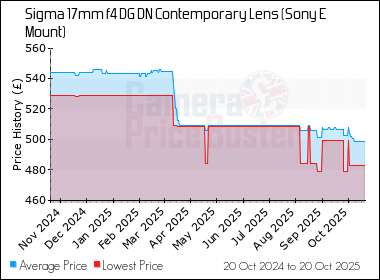 Best Price History for the Sigma 17mm f4 DG DN Contemporary Lens (Sony E Mount)
