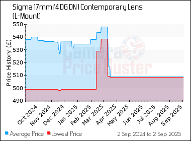 Best Price History for the Sigma 17mm f4 DG DN I Contemporary Lens (L-Mount)