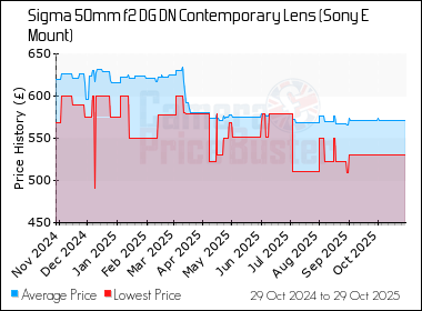 Best Price History for the Sigma 50mm f2 DG DN Contemporary Lens (Sony E Mount)