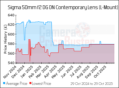 Best Price History for the Sigma 50mm f2 DG DN Contemporary Lens (L-Mount)