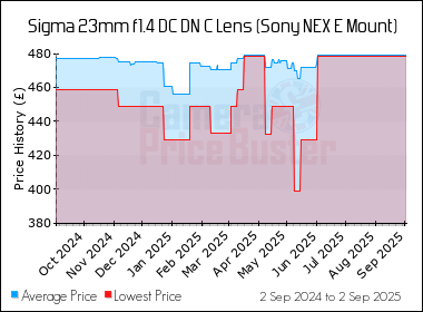 Best Price History for the Sigma 23mm f1.4 DC DN C Lens (Sony NEX E Mount)