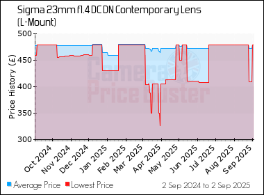 Best Price History for the Sigma 23mm f1.4 DC DN Contemporary Lens (L-Mount)
