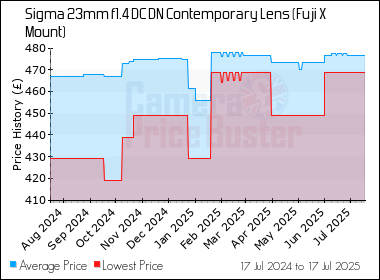 Best Price History for the Sigma 23mm f1.4 DC DN Contemporary Lens (Fuji X Mount)