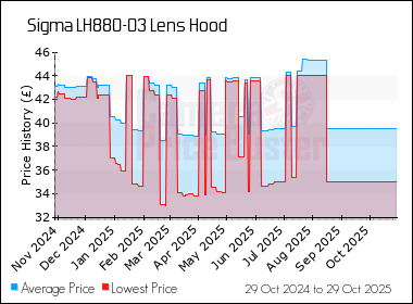Best Price History for the Sigma LH880-03 Lens Hood