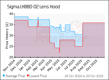 Best Price History for the Sigma LH880-02 Lens Hood