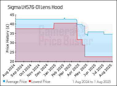 Best Price History for the Sigma LH576-01 Lens Hood