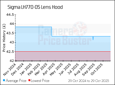 Best Price History for the Sigma LH770-05 Lens Hood