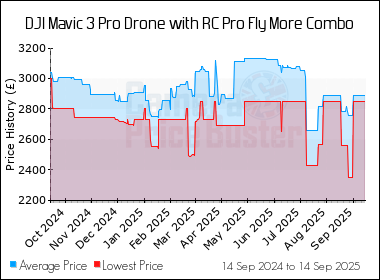 Best Price History for the DJI Mavic 3 Pro Drone with RC Pro Fly More Combo