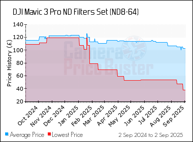 Best Price History for the DJI Mavic 3 Pro ND Filters Set (ND8-64)