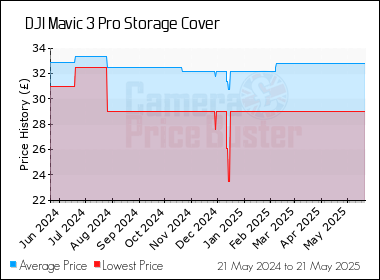Best Price History for the DJI Mavic 3 Pro Storage Cover