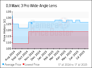 Best Price History for the DJI Mavic 3 Pro Wide-Angle Lens