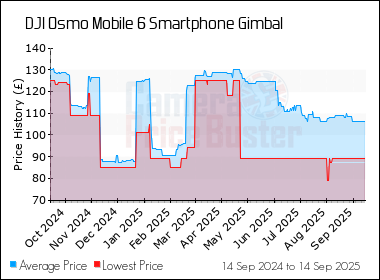 Best Price History for the DJI Osmo Mobile 6 Smartphone Gimbal
