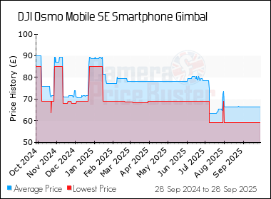 Best Price History for the DJI Osmo Mobile SE Smartphone Gimbal