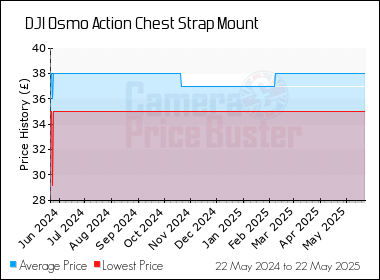 Best Price History for the DJI Osmo Action Chest Strap Mount