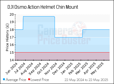 Best Price History for the DJI Osmo Action Helmet Chin Mount