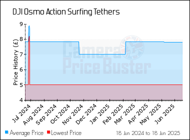 Best Price History for the DJI Osmo Action Surfing Tethers