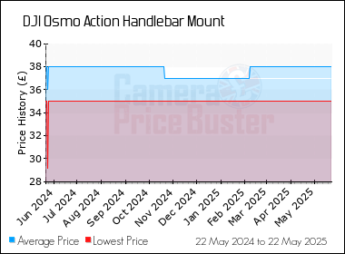 Best Price History for the DJI Osmo Action Handlebar Mount