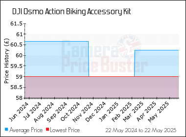 Best Price History for the DJI Osmo Action Biking Accessory Kit