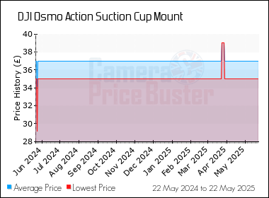 Best Price History for the DJI Osmo Action Suction Cup Mount
