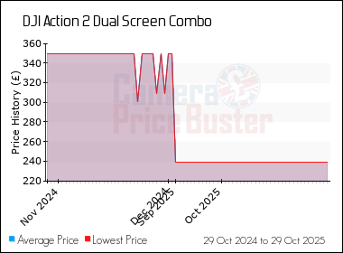 Best Price History for the DJI Action 2 Dual Screen Combo
