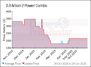 Best Price History for the DJI Action 2 Power Combo
