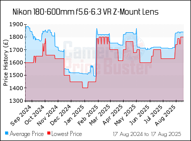 Best Price History for the Nikon 180-600mm f5.6-6.3 VR Z-Mount Lens