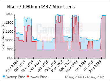 Best Price History for the Nikon 70-180mm f2.8 Z-Mount Lens