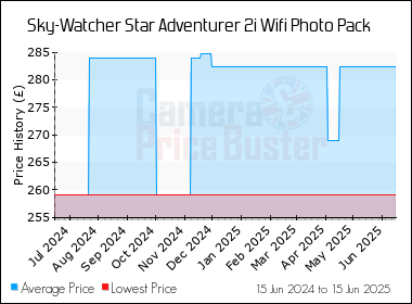 Best Price History for the Sky-Watcher Star Adventurer 2i Wifi Photo Pack