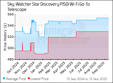 Best Price History for the Sky-Watcher Star Discovery P150i Wi-Fi Go-To Telescope