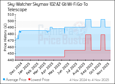 Best Price History for the Sky-Watcher Skymax-102 AZ-Gti Wi-Fi Go-To Telescope