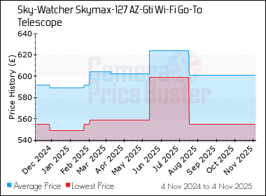 Best Price History for the Sky-Watcher Skymax-127 AZ-Gti Wi-Fi Go-To Telescope