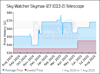 Best Price History for the Sky-Watcher Skymax-127 (EQ3-2) Telescope