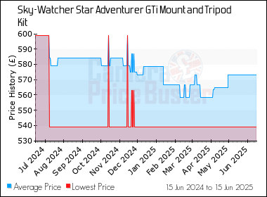 Best Price History for the Sky-Watcher Star Adventurer GTi Mount and Tripod Kit