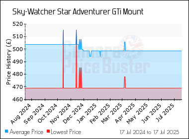 Best Price History for the Sky-Watcher Star Adventurer GTi Mount