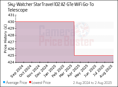 Best Price History for the Sky-Watcher StarTravel 102 AZ-GTe WiFi Go-To Telescope