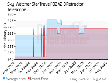 Best Price History for the Sky-Watcher StarTravel 102 AZ-3 Refractor Telescope