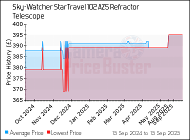 Best Price History for the Sky-Watcher StarTravel 102 AZ5 Refractor Telescope