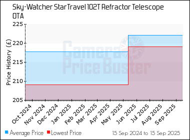 Best Price History for the Sky-Watcher StarTravel 102T Refractor Telescope OTA