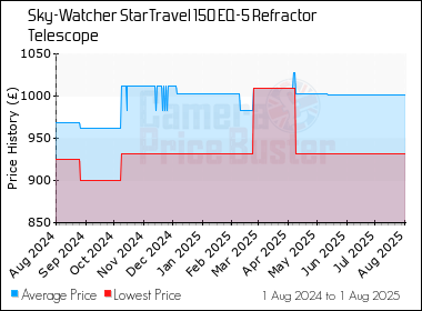 Best Price History for the Sky-Watcher StarTravel 150 EQ-5 Refractor Telescope