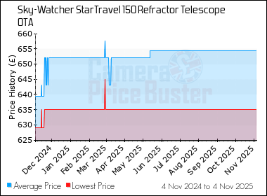 Best Price History for the Sky-Watcher StarTravel 150 Refractor Telescope OTA