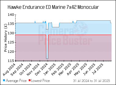 Best Price History for the Hawke Endurance ED Marine 7x42 Monocular